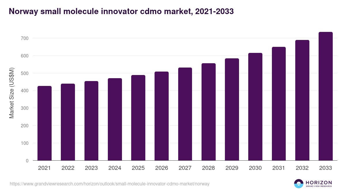 Norway small molecule innovator cdmo market, 2021-2033 (US$M)