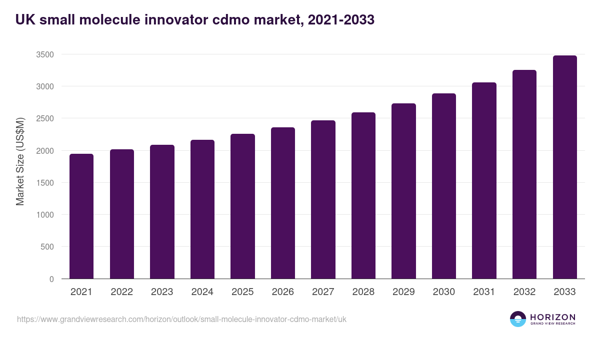 UK small molecule innovator cdmo market, 2021-2033 (US$M)