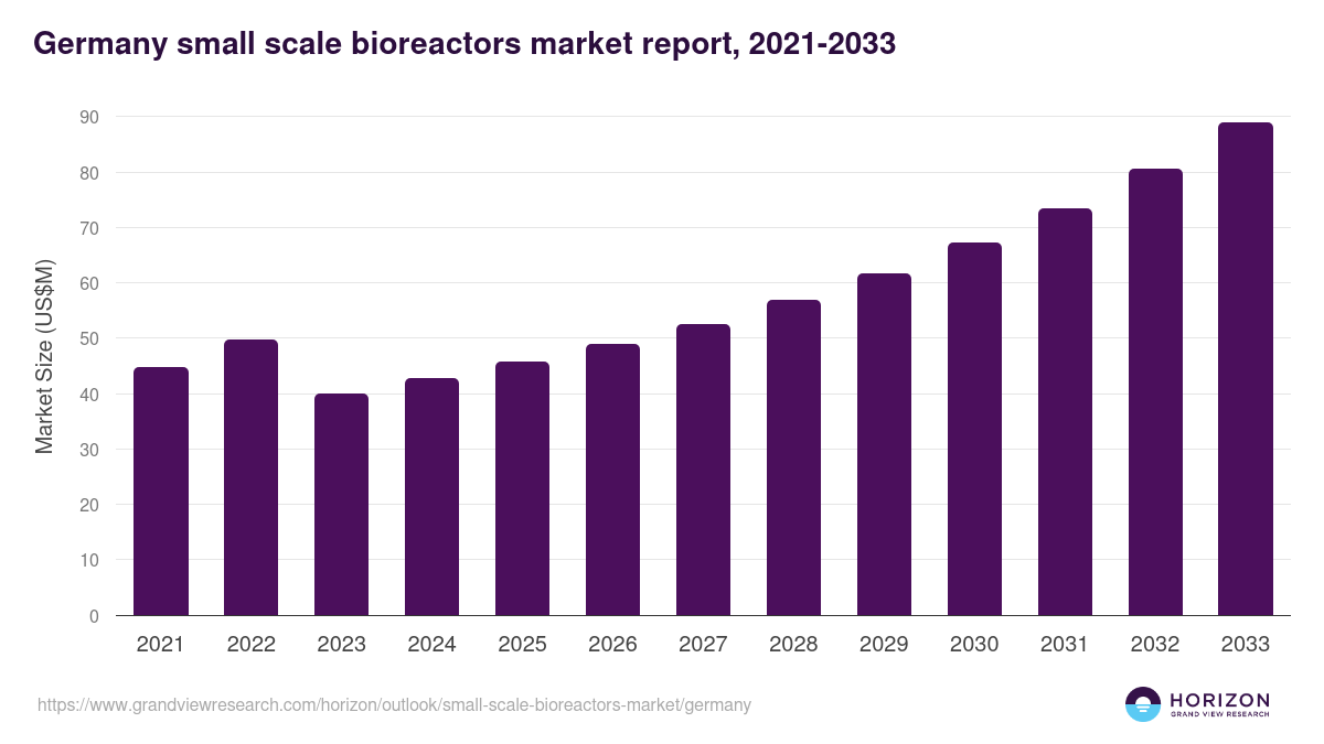 Germany small-scale bioreactors market, 2021-2033 (US$M)