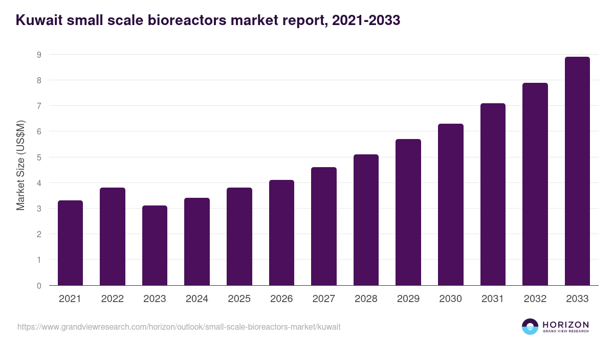 Kuwait small-scale bioreactors market, 2021-2033 (US$M)