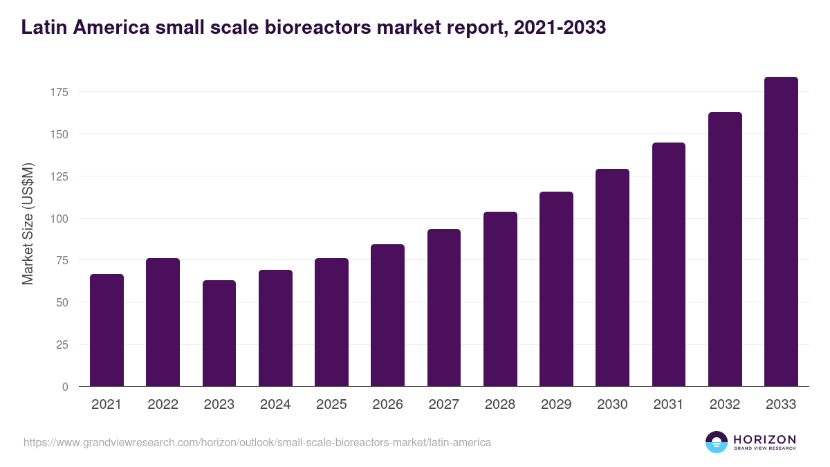 Latin America small-scale bioreactors market, 2021-2033 (US$M)
