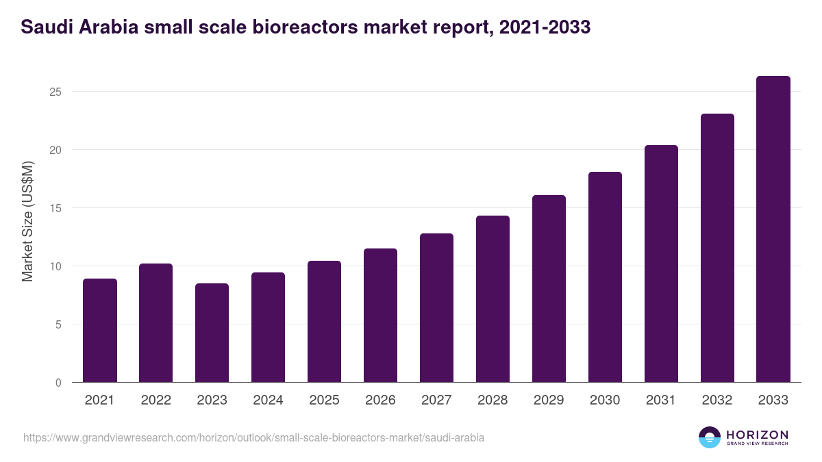 Saudi Arabia small-scale bioreactors market, 2021-2033 (US$M)