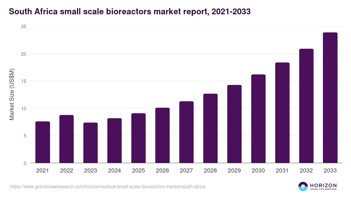 South Africa small-scale bioreactors market, 2021-2033 (US$M)