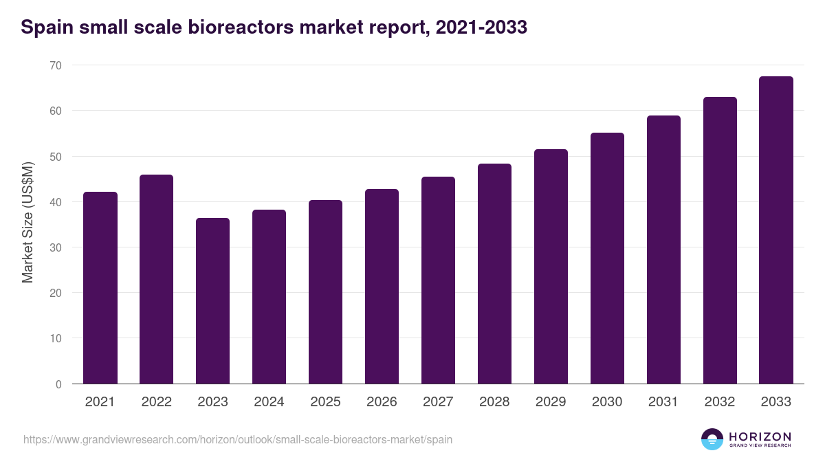 Spain small-scale bioreactors market, 2021-2033 (US$M)