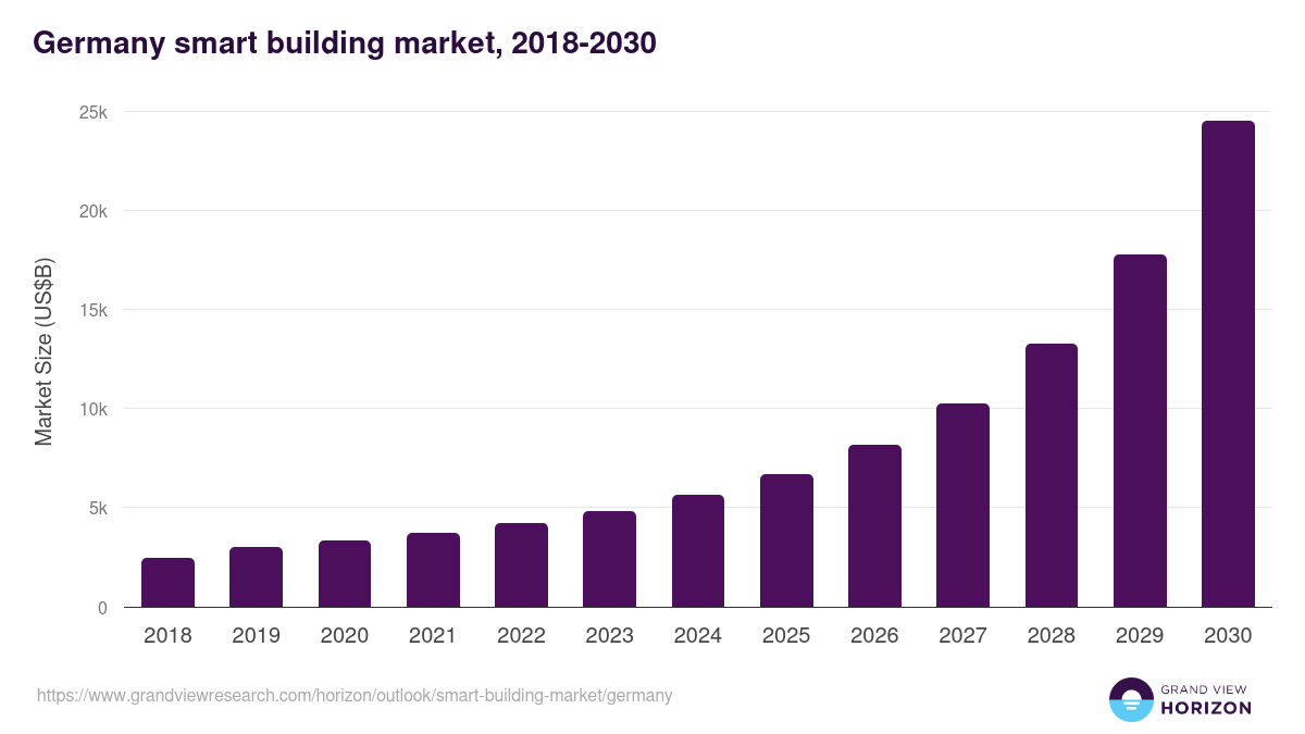 Germany smart building market, 2021-2033 (US$M)