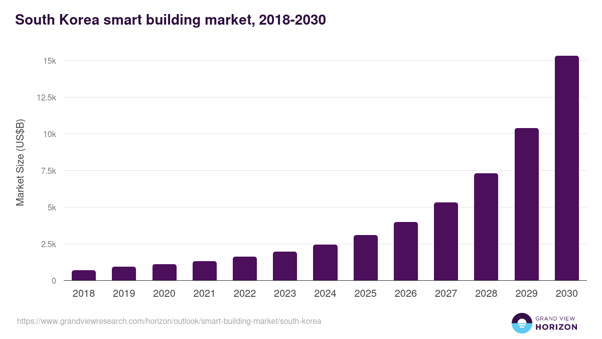 South Korea smart building market, 2021-2033 (US$M)