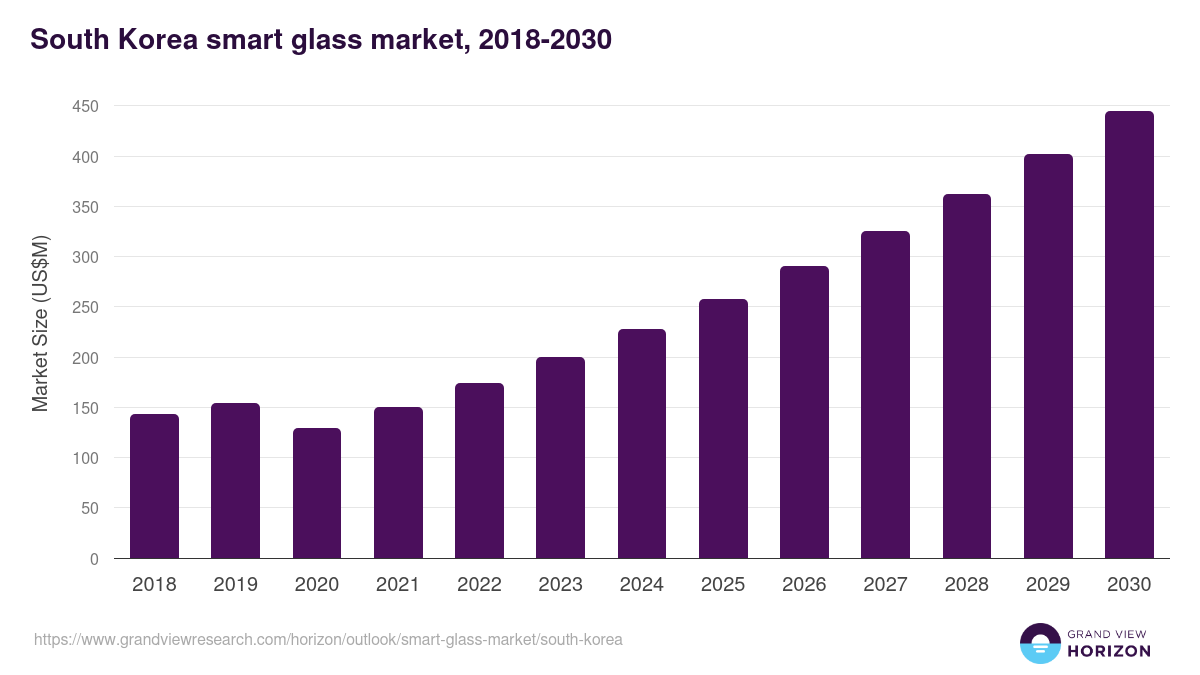 South Korea smart glass market, 2018-2030 (US$M)