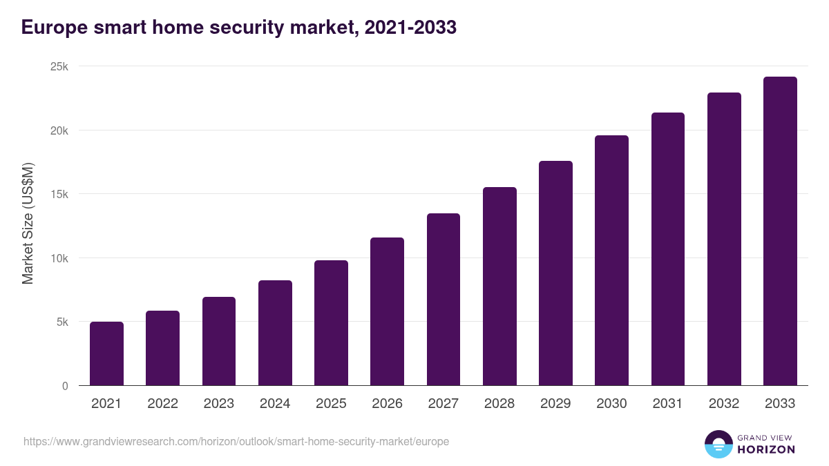 Europe smart home security market, 2021-2033 (US$M)