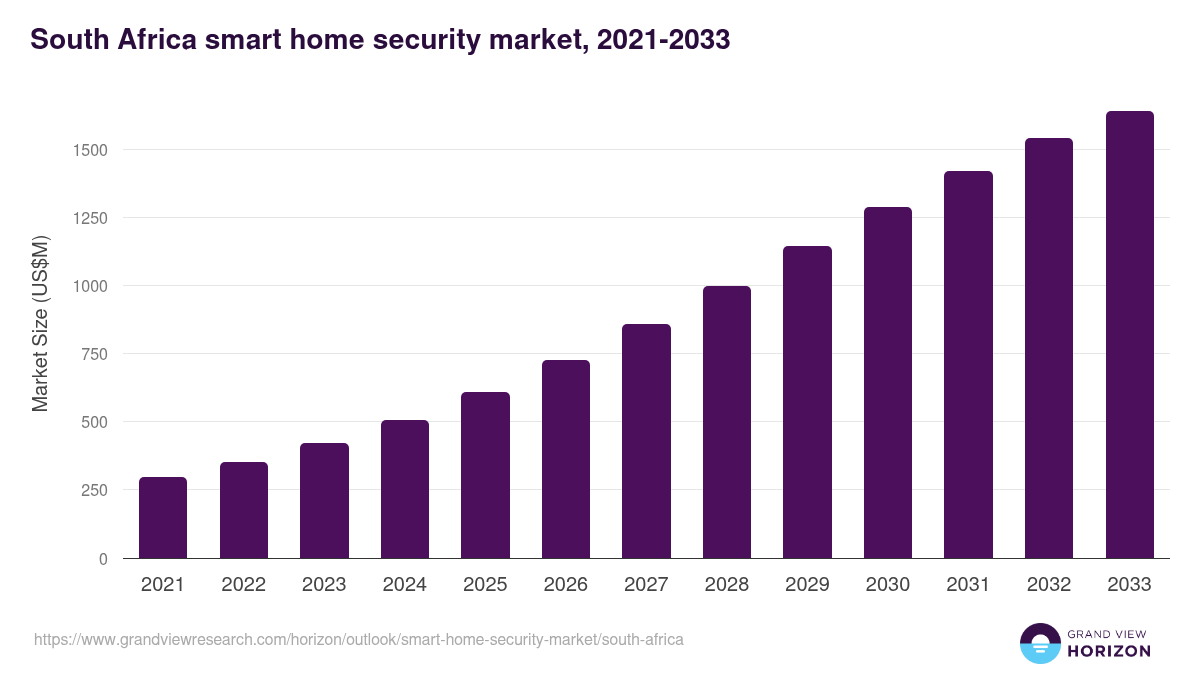South Africa smart home security market, 2021-2033 (US$M)
