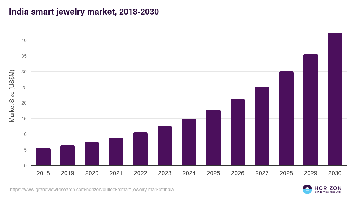 India smart jewelry market, 2018-2030 (US$M)
