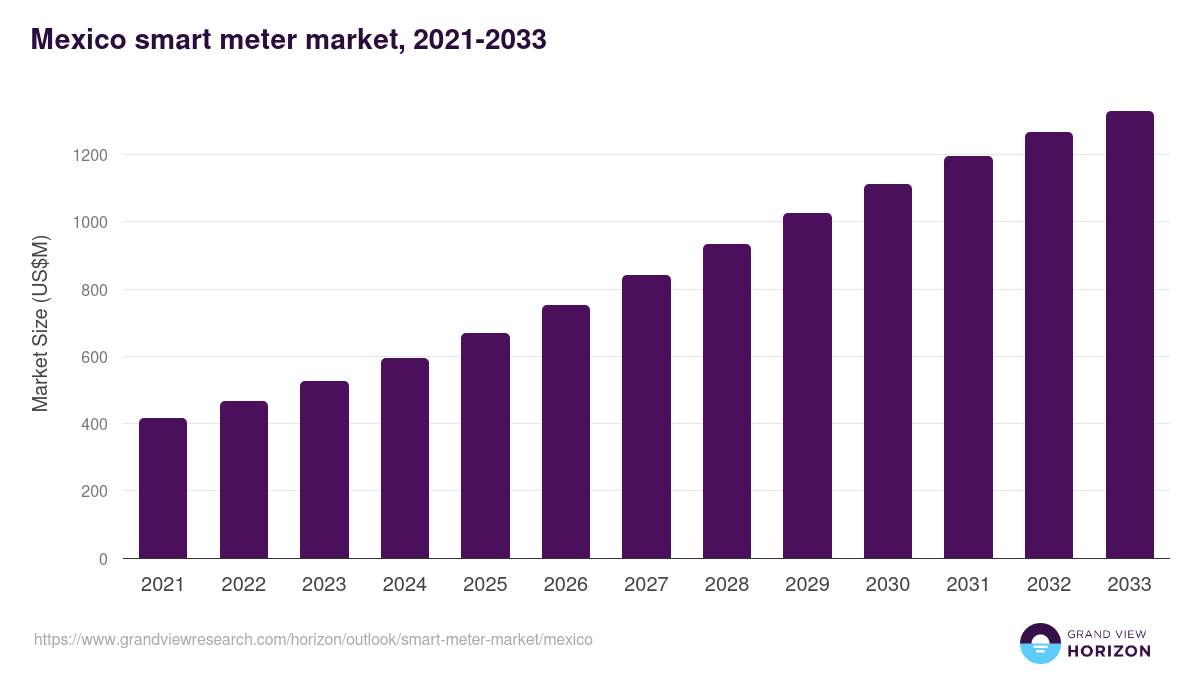 Mexico smart meter market, 2021-2033 (US$M)