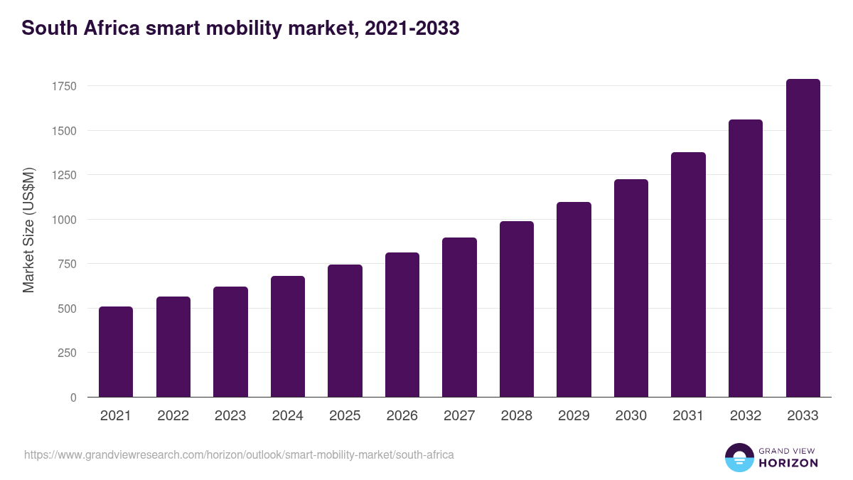 South Africa smart mobility market, 2021-2033 (US$M)