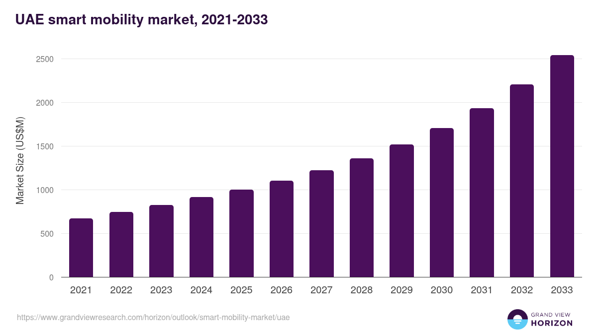 UAE smart mobility market, 2021-2033 (US$M)