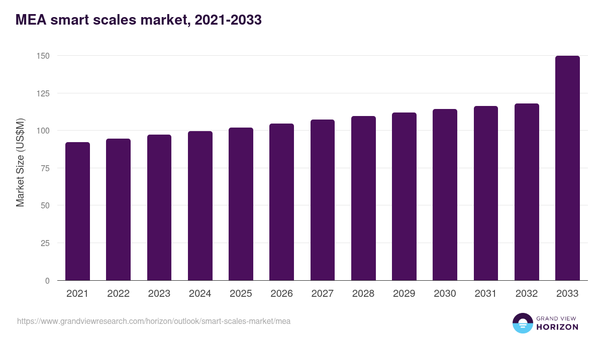 Middle East & Africa smart scales market, 2021-2033 (US$M)