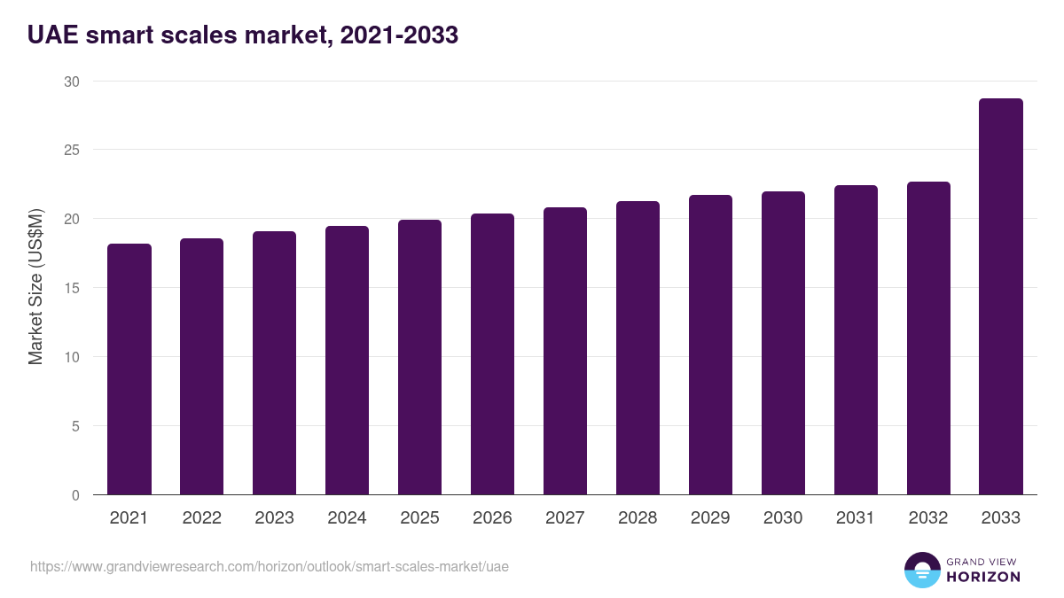 UAE smart scales market, 2021-2033 (US$M)