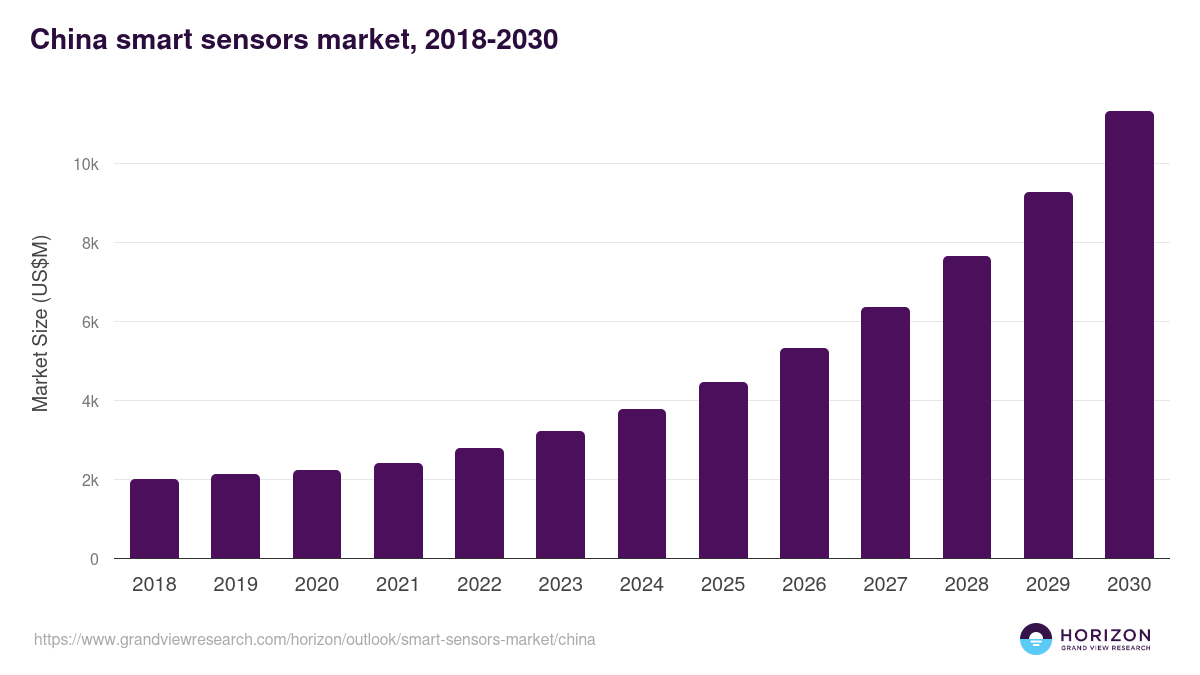 China smart sensors market, 2018-2030 (US$M)