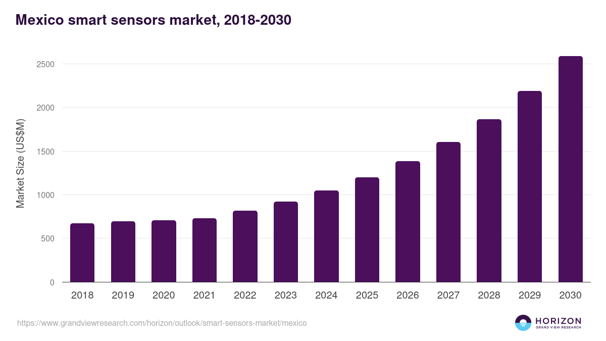 Mexico smart sensors market, 2018-2030 (US$M)