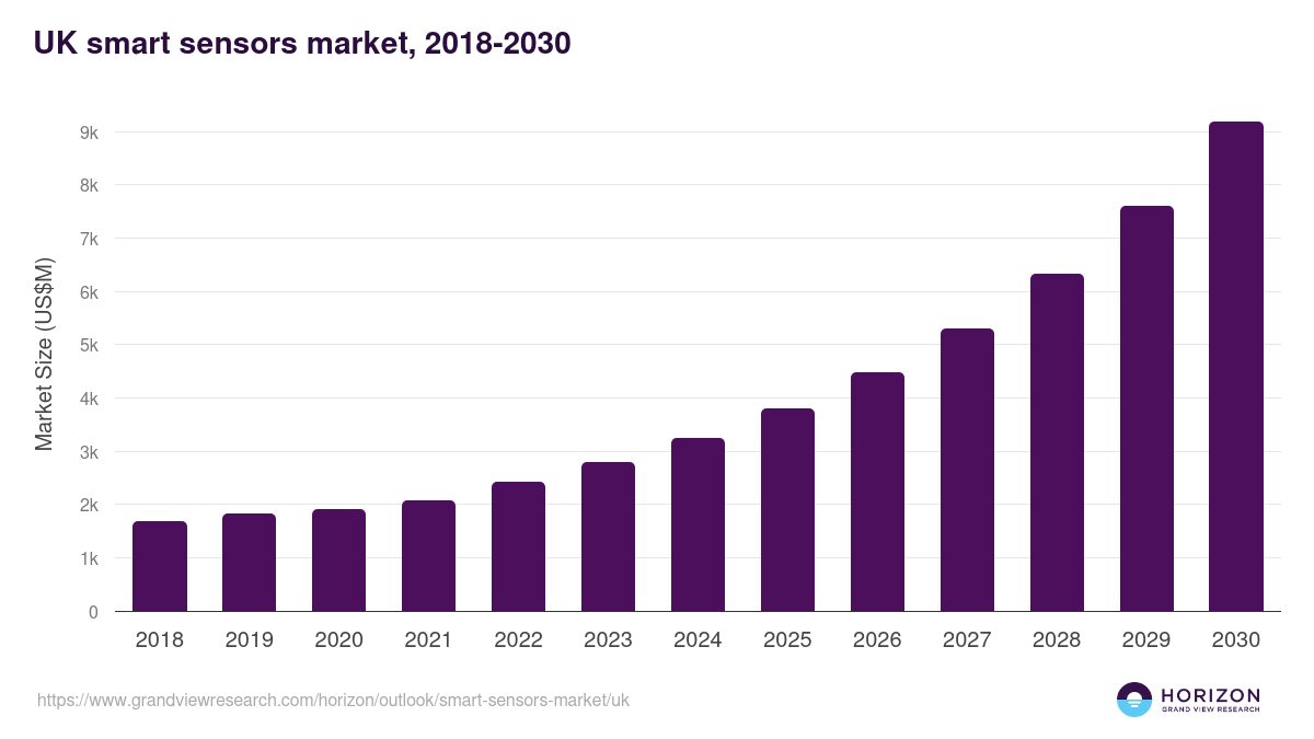 UK smart sensors market, 2018-2030 (US$M)