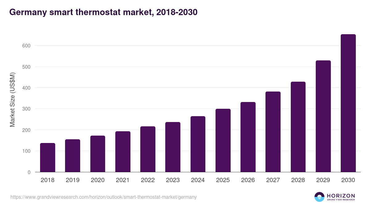 Germany smart thermostat market, 2018-2030 (US$M)