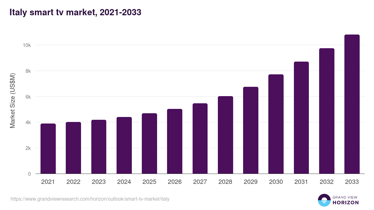 Italy smart tv market, 2021-2033 (US$M)