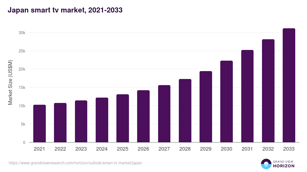 Japan smart tv market, 2021-2033 (US$M)