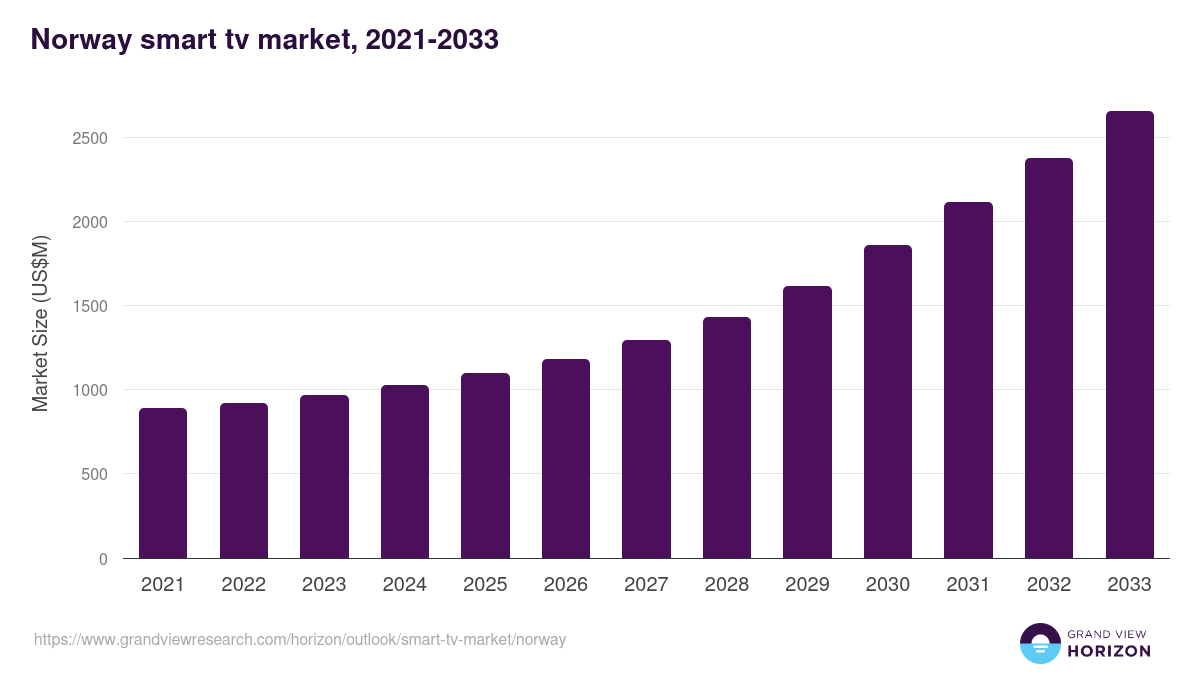 Norway smart tv market, 2021-2033 (US$M)