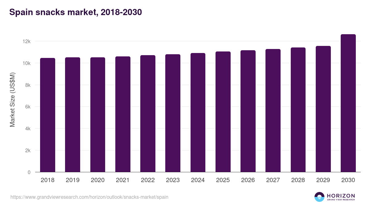 Spain snacks market, 2018-2030 (US$M)