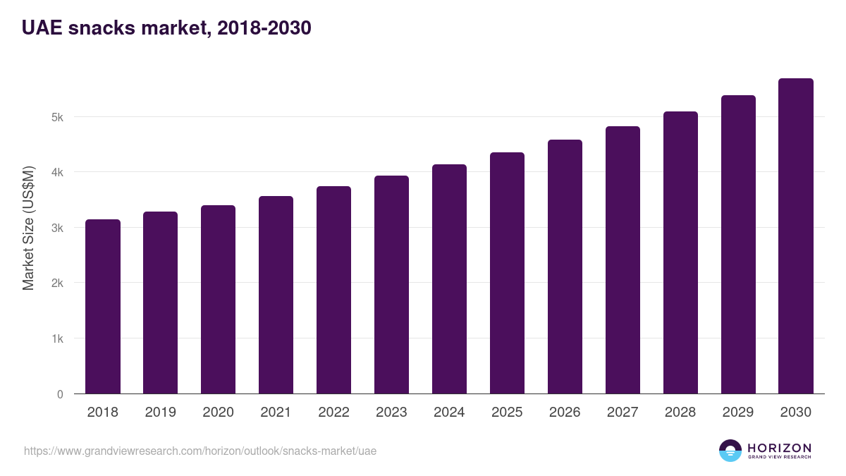UAE snacks market, 2018-2030 (US$M)