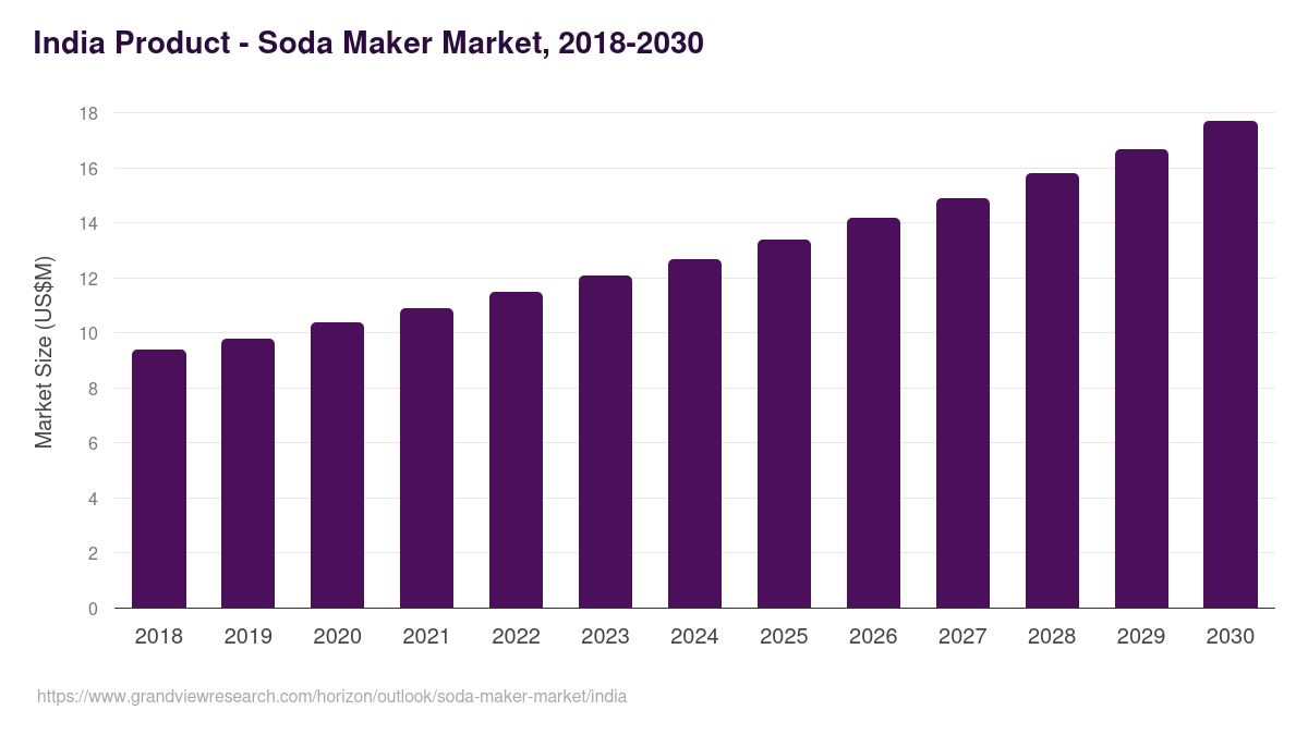 India soda maker market, 2018-2030 (US$M)
