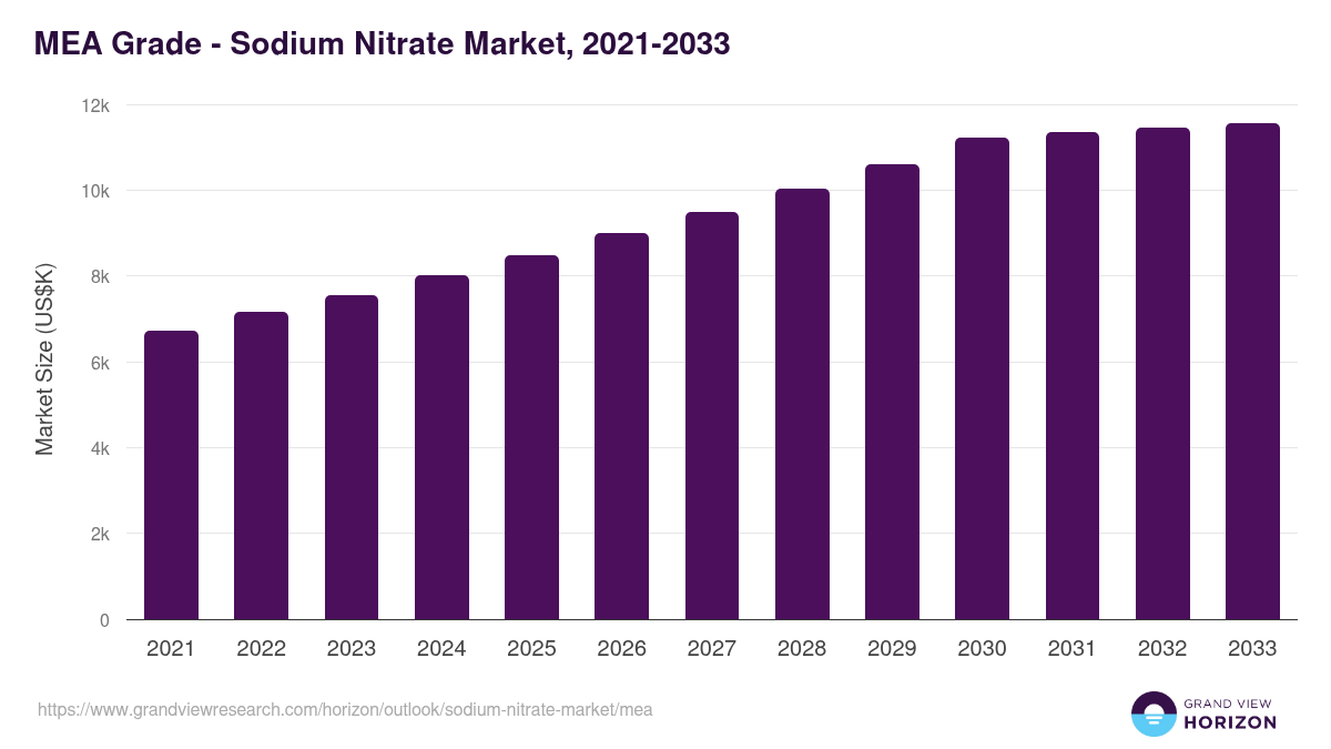 Middle East & Africa Sodium Nitrate Market Size & Outlook, 2033