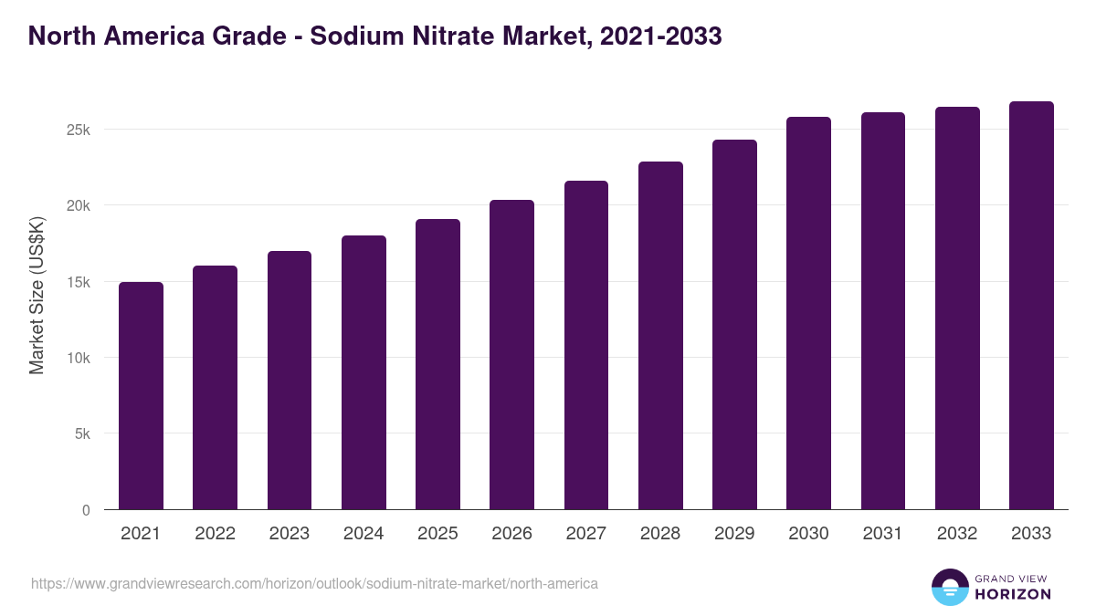 North America sodium nitrate market, 2021-2033 (US$K)
