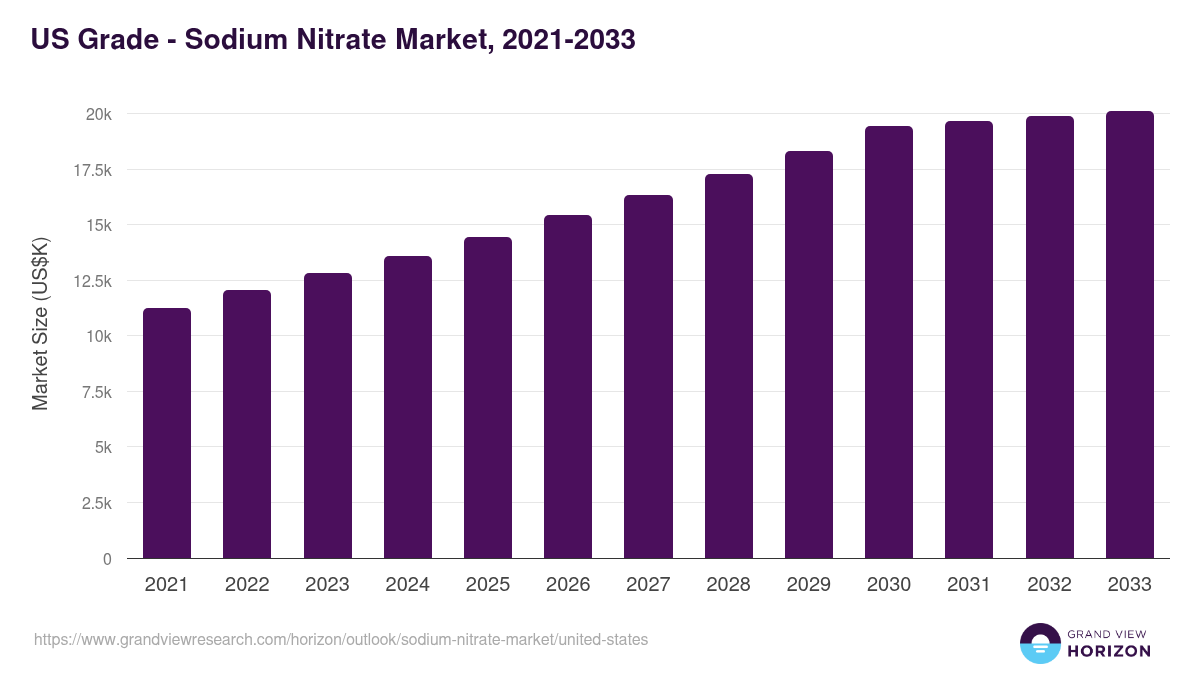 U.S. sodium nitrate market, 2021-2033 (US$K)