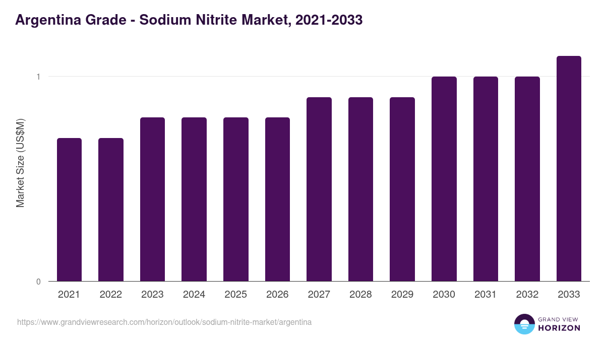 Argentina sodium nitrite market, 2021-2033 (US$M)