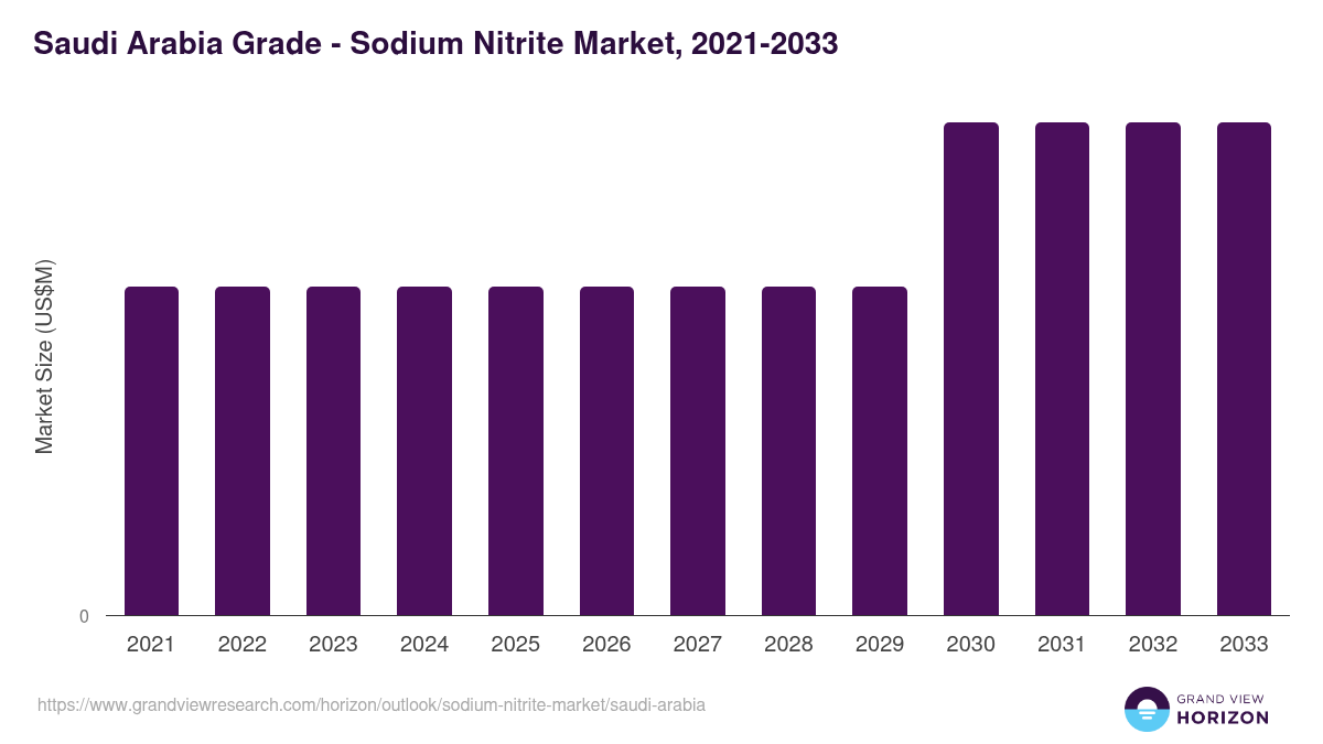 Saudi Arabia sodium nitrite market, 2021-2033 (US$M)