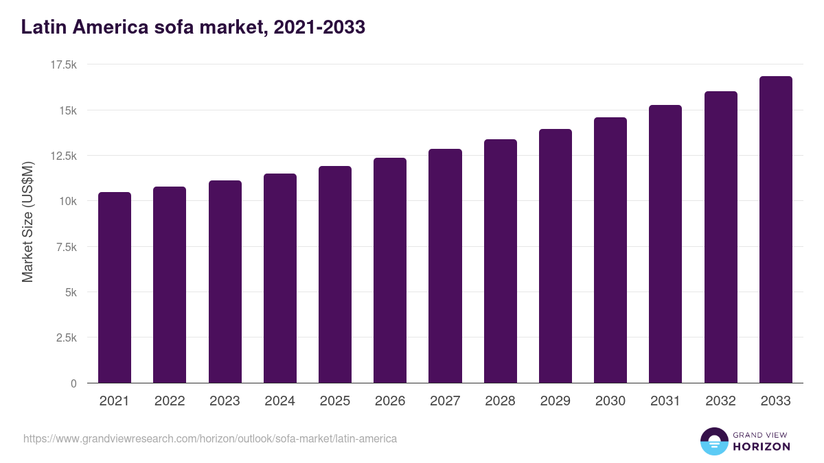 Latin America sofa market, 2021-2033 (US$M)
