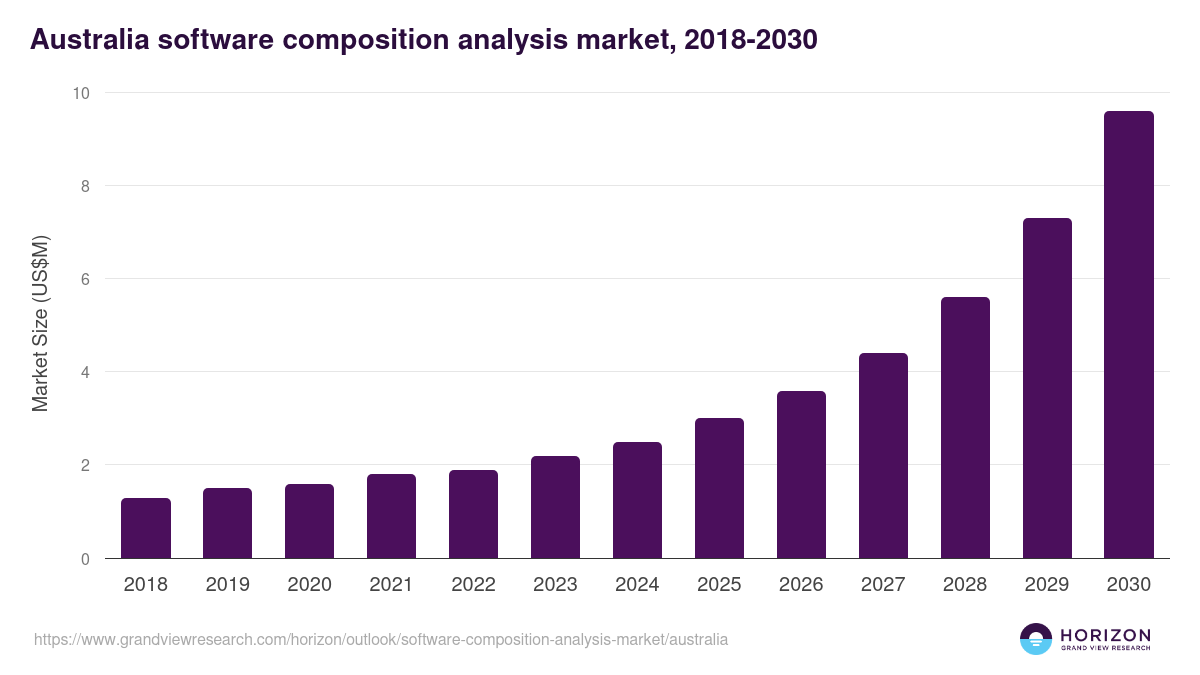 Australia software composition analysis market, 2018-2030 (US$M)