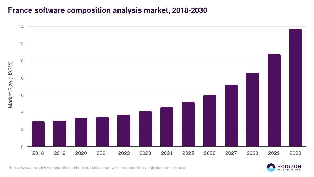 France software composition analysis market, 2018-2030 (US$M)