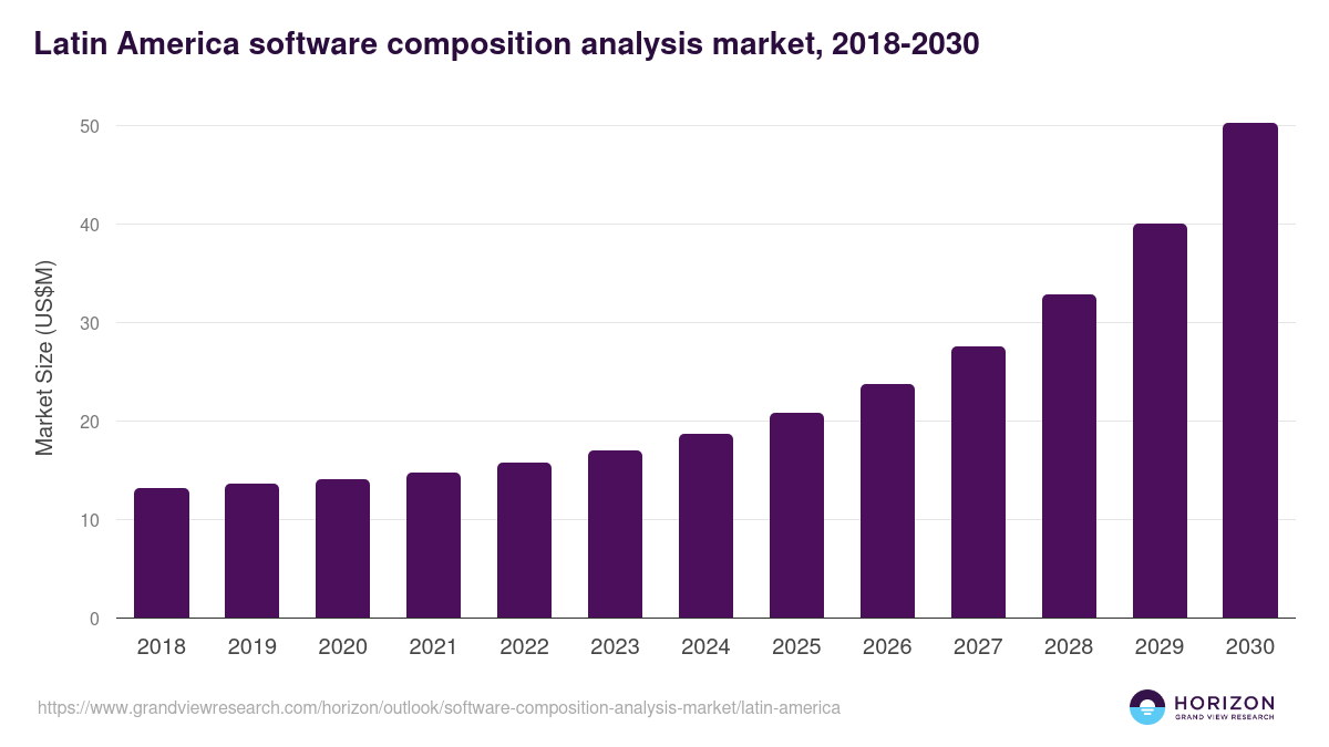 Latin America software composition analysis market, 2018-2030 (US$M)