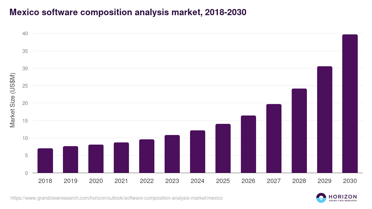 Mexico software composition analysis market, 2018-2030 (US$M)