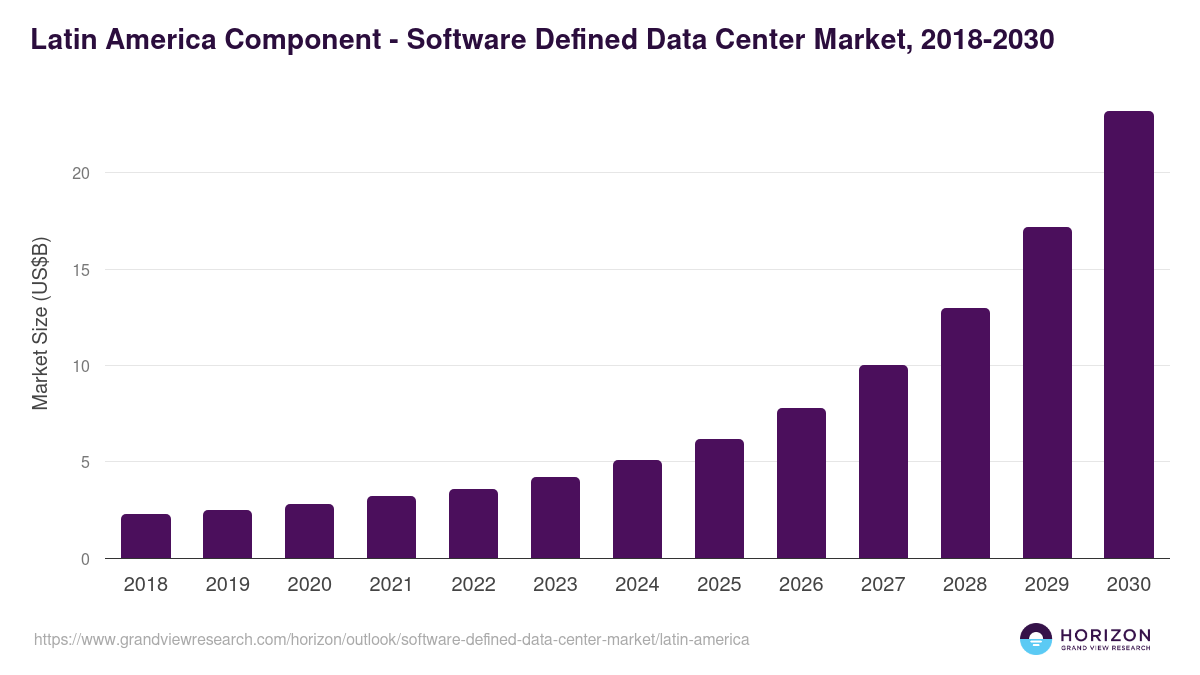Latin America software defined data center market, 2018-2030 (US$B)