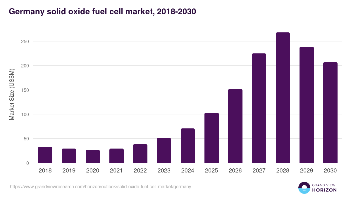 Germany solid oxide fuel cell market, 2018-2030 (US$M)