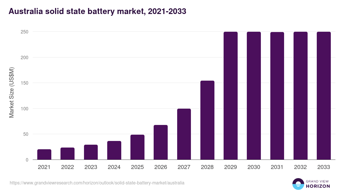 Australia solid state battery market, 2021-2033 (US$M)
