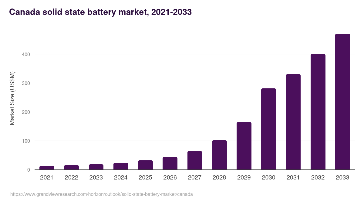 Canada solid state battery market, 2021-2033 (US$M)