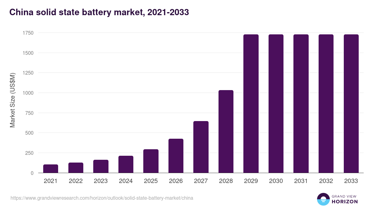China solid state battery market, 2021-2033 (US$M)