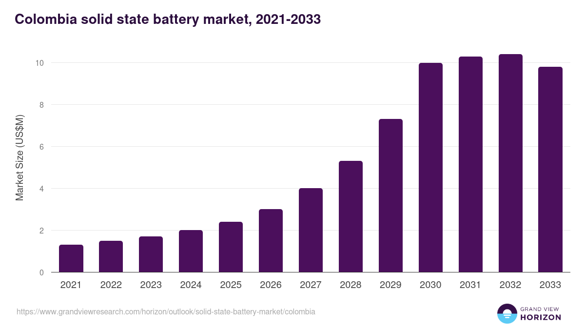 Colombia solid state battery market, 2021-2033 (US$M)