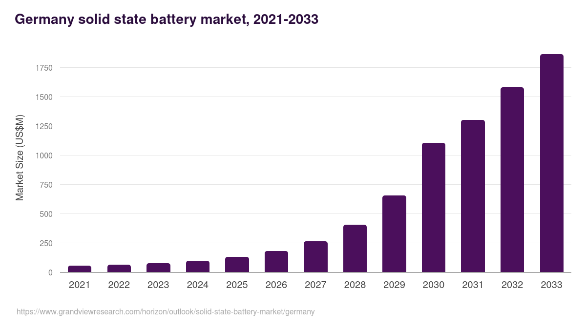 Germany solid state battery market, 2021-2033 (US$M)