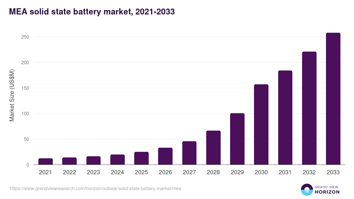 Middle East & Africa solid state battery market, 2021-2033 (US$M)