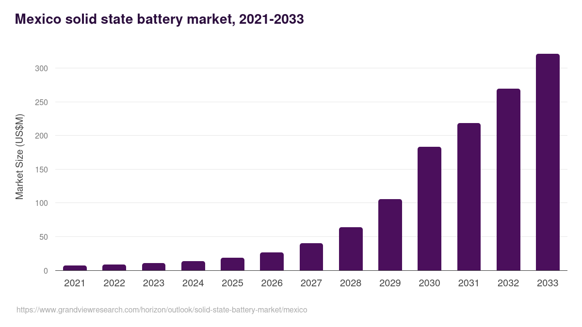 Mexico solid state battery market, 2021-2033 (US$M)