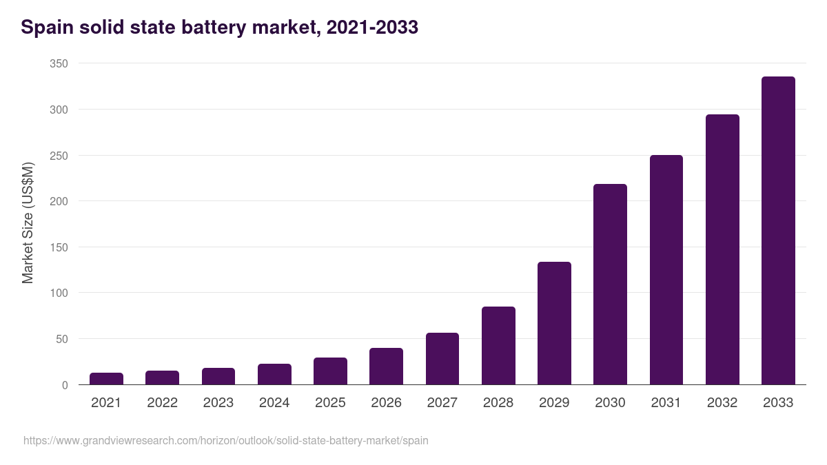 Spain solid state battery market, 2021-2033 (US$M)