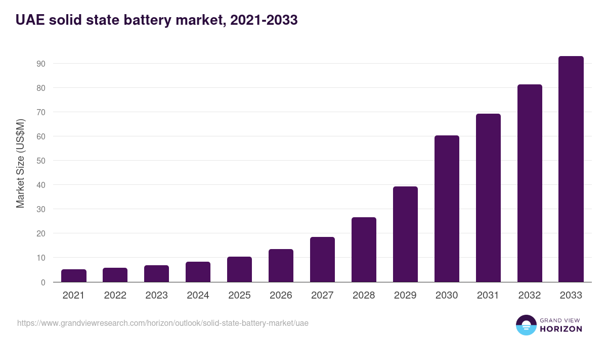 UAE solid state battery market, 2021-2033 (US$M)